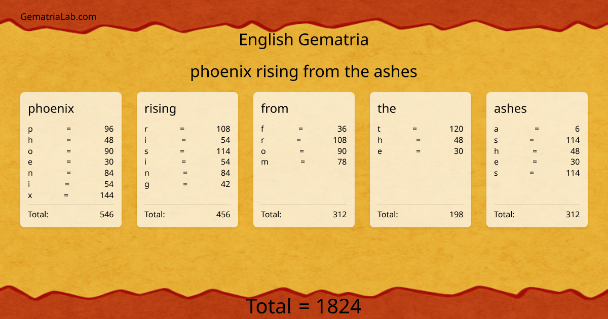 phoenix rising from the ashes in english Gematria